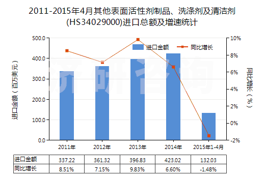 2011-2015年4月其他表面活性劑制品、洗滌劑及清潔劑(HS34029000)進口總額及增速統(tǒng)計